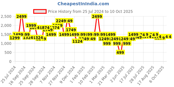 myntra.com ELLE Buckled Perforated Flatform Heels elle Price History Graph from 25 Jul 2024 to 9 Oct 2025