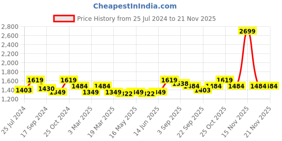 myntra.com ELLE Buckled Perforated Flatform Heels elle Price History Graph from 25 Jul 2024 to 20 Nov 2025