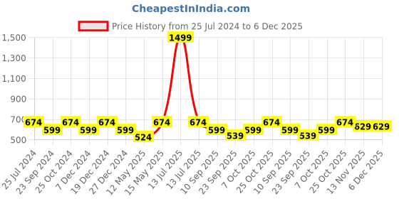 myntra.com ELLE Buckled T-Strap Flats elle Price History Graph from 25 Jul 2024 to 5 Dec 2025