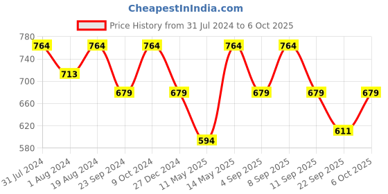 myntra.com ELLE Buckled T-Strap Flats elle Price History Graph from 31 Jul 2024 to 5 Oct 2025