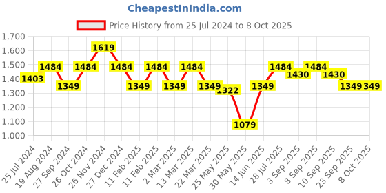 myntra.com ELLE Camel Brown Party Block Heels elle Price History Graph from 25 Jul 2024 to 8 Oct 2025