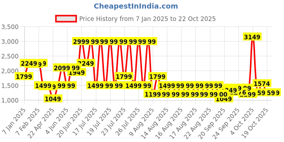 myntra.com ELLE Checked A-Line Mini Skirt elle Price History Graph from 7 Jan 2025 to 22 Oct 2025