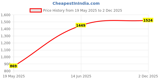 myntra.com ELLE Checked Extended Sleeves Smocked Cinched Waist Crop Top elle Price History Graph from 19 May 2025 to 2 Dec 2025