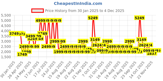 myntra.com ELLE Checked Girls Single-Breasted Overcoat elle Price History Graph from 30 Jan 2025 to 3 Dec 2025