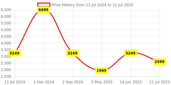 myntra.com ELLE Checked Mock Collar Crop Open Front Jacket elle Price History Graph from 11 Jul 2024 to 11 Jul 2025