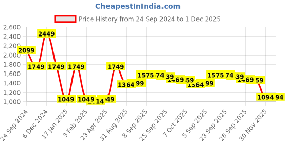 myntra.com ELLE Checked Puff Sleeves Mini Sheath Dress elle Price History Graph from 24 Sep 2024 to 1 Dec 2025