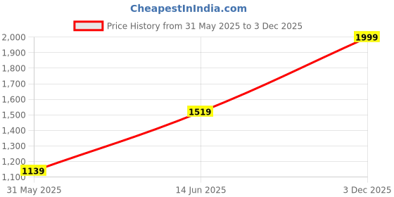 myntra.com ELLE Chevron Printed Sheath Mini Dress elle Price History Graph from 31 May 2025 to 3 Dec 2025