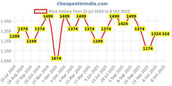 myntra.com ELLE Closed Back Block Pumps elle Price History Graph from 25 Jul 2024 to 8 Oct 2025