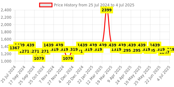 myntra.com ELLE Coffee Brown Solid Block Pumps elle Price History Graph from 25 Jul 2024 to 4 Jul 2025