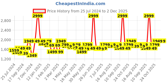 myntra.com ELLE Coffee Textured Block Pumps elle Price History Graph from 25 Jul 2024 to 2 Dec 2025