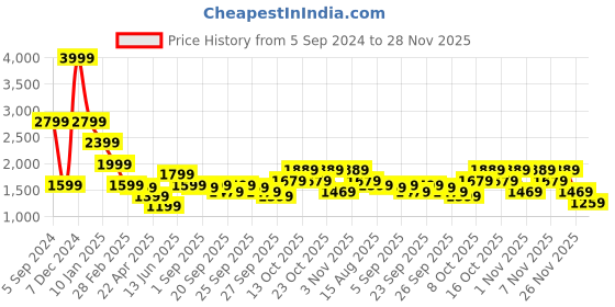 myntra.com ELLE Color-Blocked Flared Midi Skirt elle Price History Graph from 5 Sep 2024 to 28 Nov 2025