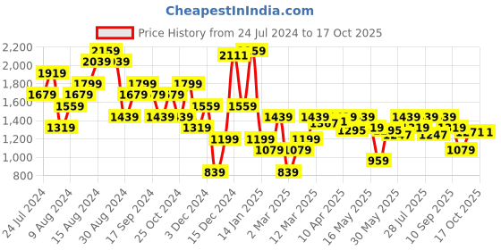 myntra.com ELLE Colourblocked Block Heeled Pumps elle Price History Graph from 24 Jul 2024 to 17 Oct 2025