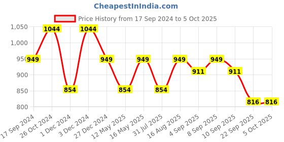 myntra.com ELLE Colourblocked Block Heels elle Price History Graph from 17 Sep 2024 to 4 Oct 2025
