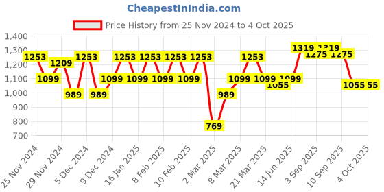 myntra.com ELLE Colourblocked Block Heels elle Price History Graph from 25 Nov 2024 to 4 Oct 2025