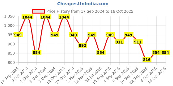 myntra.com ELLE Colourblocked Block Sandals elle Price History Graph from 17 Sep 2024 to 16 Oct 2025