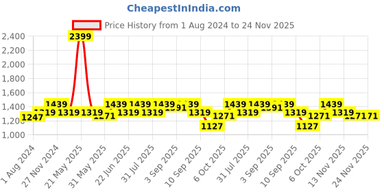 myntra.com ELLE Colourblocked Flatform Heels elle Price History Graph from 1 Aug 2024 to 24 Nov 2025