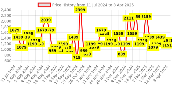 myntra.com ELLE Colourblocked Open Toe Block Heels elle Price History Graph from 11 Jul 2024 to 8 Apr 2025