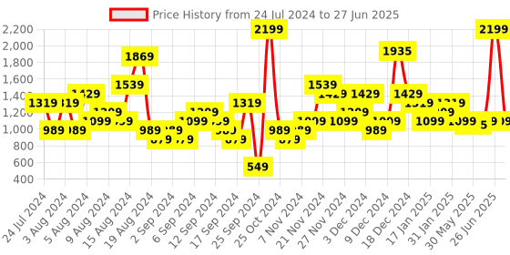 myntra.com ELLE Colourblocked Open Toe Block Heels elle Price History Graph from 24 Jul 2024 to 27 Jun 2025