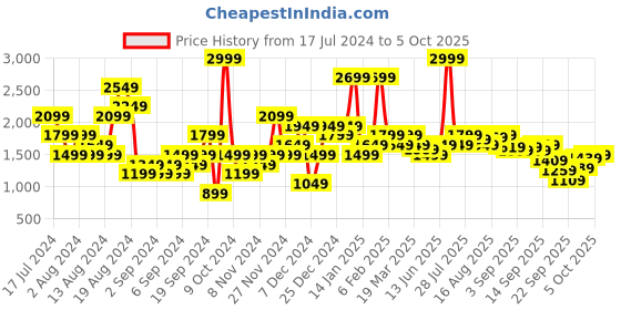 myntra.com ELLE Colourblocked Open Toe Platform Heels elle Price History Graph from 17 Jul 2024 to 4 Oct 2025