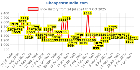 myntra.com ELLE Colourblocked Square Toe Block Heeled Pumps elle Price History Graph from 24 Jul 2024 to 9 Oct 2025