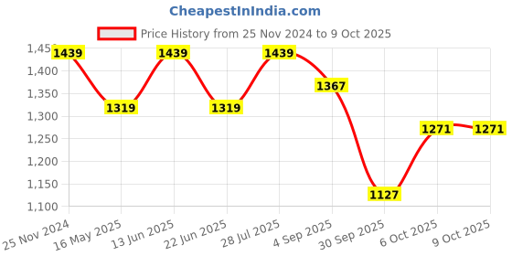 myntra.com ELLE Colourblocked Square Toe Block Mules elle Price History Graph from 25 Nov 2024 to 9 Oct 2025