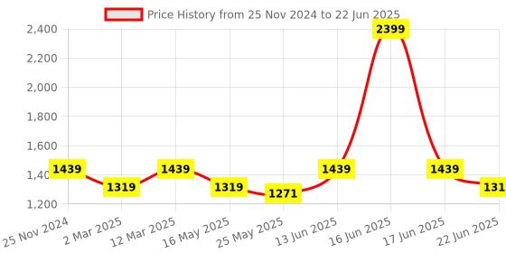 myntra.com ELLE Colourblocked Square Toe Block Mules elle Price History Graph from 25 Nov 2024 to 22 Jun 2025