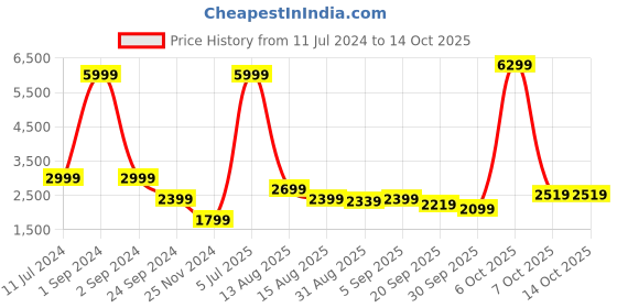myntra.com ELLE Colourblocked Tailored Jacket elle Price History Graph from 11 Jul 2024 to 14 Oct 2025