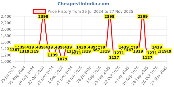 myntra.com ELLE Colourblocked Two Strap Party Slim Heels elle Price History Graph from 25 Jul 2024 to 27 Nov 2025