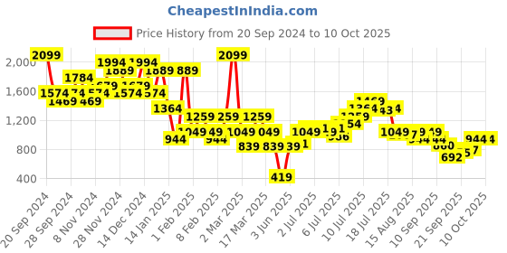 myntra.com ELLE Colourblocked Wedge Open Back Heels elle Price History Graph from 20 Sep 2024 to 9 Oct 2025