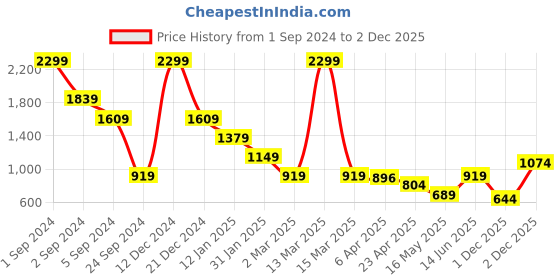 myntra.com ELLE Conversational Printed Cotton Round Neck Relaxed Fit T-shirt elle Price History Graph from 1 Sep 2024 to 2 Dec 2025