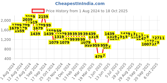 myntra.com ELLE Copper-Toned  copper Block Sandals elle Price History Graph from 1 Aug 2024 to 18 Oct 2025