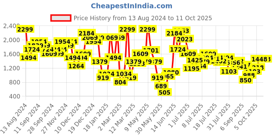 myntra.com ELLE Copper-Toned Party Block Heels elle Price History Graph from 13 Aug 2024 to 9 Oct 2025