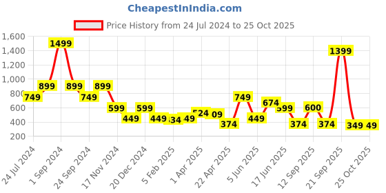 myntra.com ELLE Coral Regular Top elle Price History Graph from 24 Jul 2024 to 25 Oct 2025