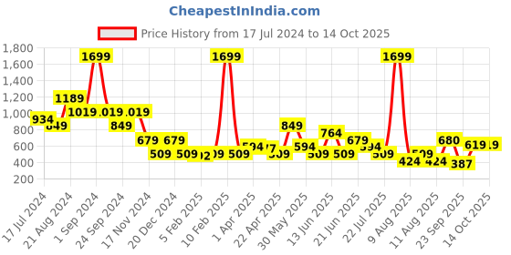 myntra.com ELLE Cream-Coloured Floral Print One Shoulder Top elle Price History Graph from 17 Jul 2024 to 13 Oct 2025