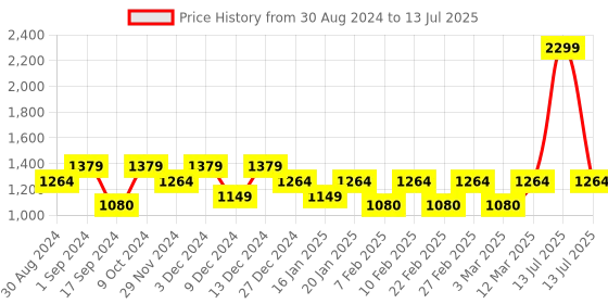 myntra.com ELLE Cream-Coloured Printed Open Toe Block Heels elle Price History Graph from 30 Aug 2024 to 13 Jul 2025
