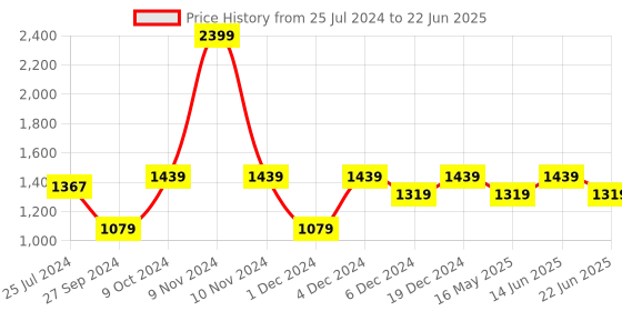 myntra.com ELLE Croc Textured Block heel Sandals elle Price History Graph from 25 Jul 2024 to 22 Jun 2025