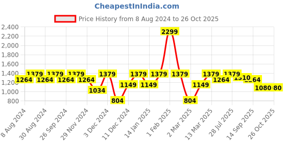 myntra.com ELLE Croc Textured Slim Heel Sandals elle Price History Graph from 8 Aug 2024 to 25 Oct 2025