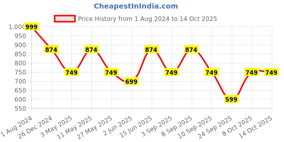 myntra.com ELLE Crock Printed Leather Open Toe Flats elle Price History Graph from 1 Aug 2024 to 14 Oct 2025