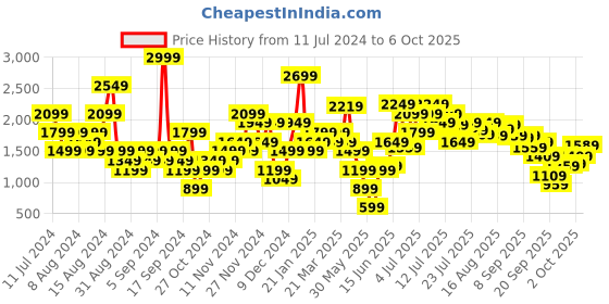 myntra.com ELLE Cross Strap Colourblocked Open Toe Platform Heels elle Price History Graph from 11 Jul 2024 to 4 Oct 2025