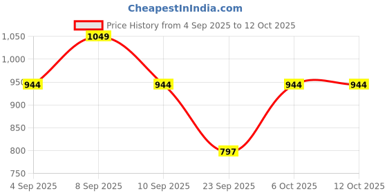 myntra.com ELLE Cross Strap Open Toe Slim Heels elle Price History Graph from 4 Sep 2025 to 12 Oct 2025