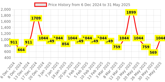 myntra.com ELLE Cross Straps Open Toe Block heels elle Price History Graph from 6 Dec 2024 to 31 May 2025