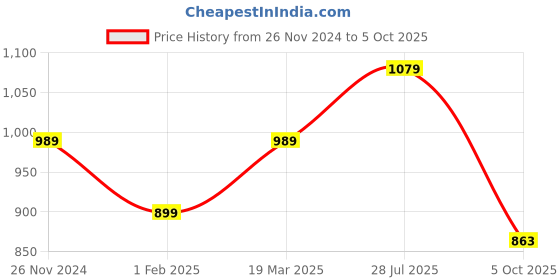 myntra.com ELLE Double Straps Open Toe Flats elle Price History Graph from 26 Nov 2024 to 5 Oct 2025