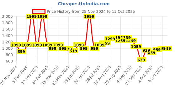 myntra.com ELLE Dusty Pink Woven Design Block Heels elle Price History Graph from 25 Nov 2024 to 12 Oct 2025