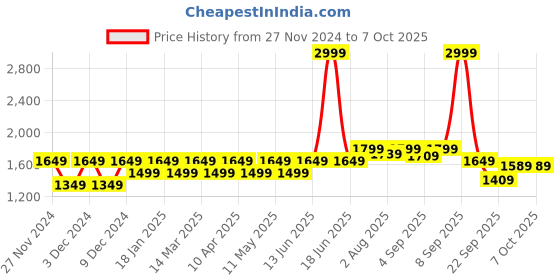 myntra.com ELLE Embellished Block Heel Mules elle Price History Graph from 27 Nov 2024 to 7 Oct 2025