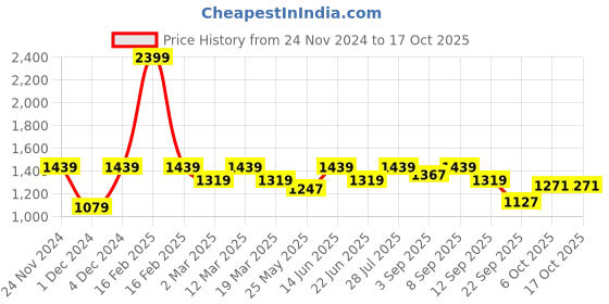 myntra.com ELLE Embellished Block Heel Pumps elle Price History Graph from 24 Nov 2024 to 16 Oct 2025