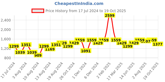 myntra.com ELLE Embellished Block Heel Sandals elle Price History Graph from 17 Jul 2024 to 19 Oct 2025
