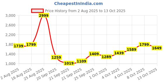 myntra.com ELLE Embellished Block Heel Sandals elle Price History Graph from 2 Aug 2025 to 13 Oct 2025