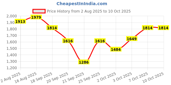 myntra.com ELLE Embellished Block Heel Sandals elle Price History Graph from 2 Aug 2025 to 10 Oct 2025