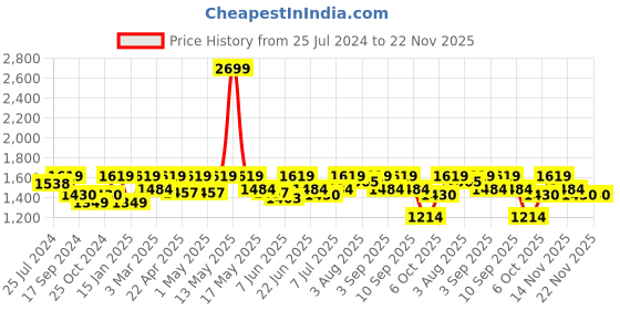myntra.com ELLE Embellished Block Heeled Pumps elle Price History Graph from 25 Jul 2024 to 22 Nov 2025