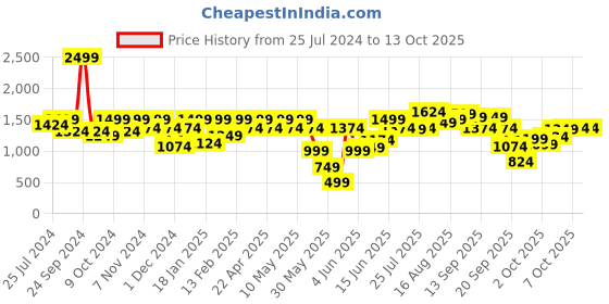 myntra.com ELLE Embellished Block Heels elle Price History Graph from 25 Jul 2024 to 13 Oct 2025